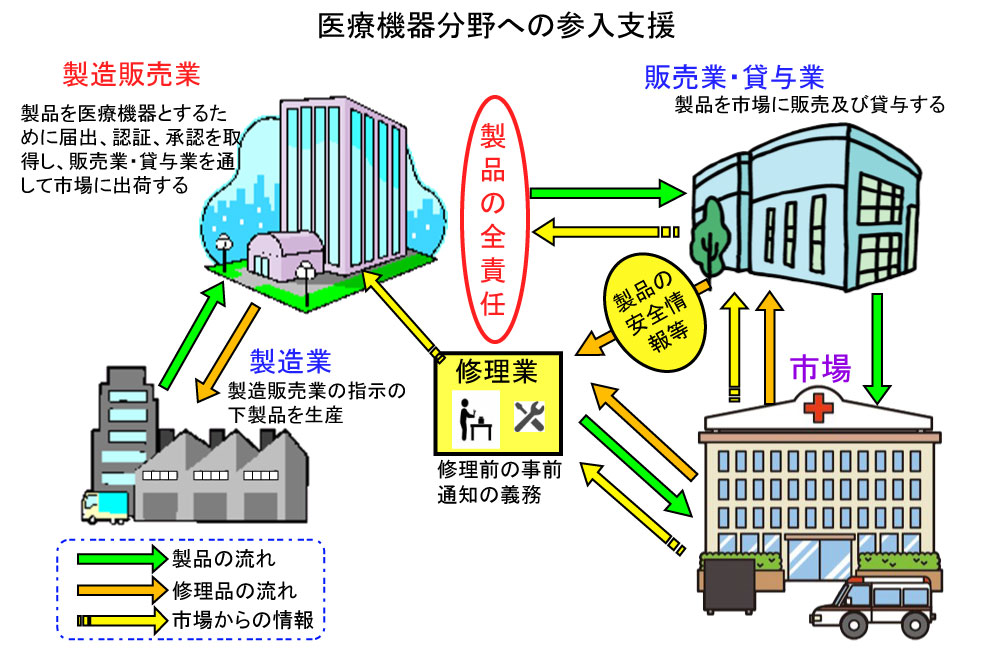 医療機器分野への参入支援